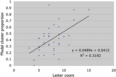 letterclusterproportion002