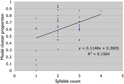 syllableclusterproportion001